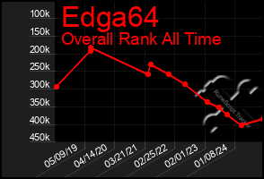 Total Graph of Edga64