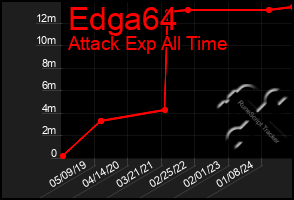 Total Graph of Edga64