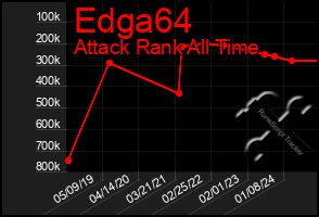 Total Graph of Edga64