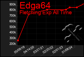 Total Graph of Edga64