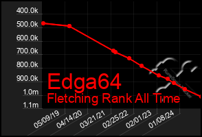 Total Graph of Edga64