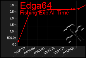 Total Graph of Edga64