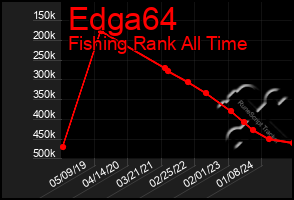 Total Graph of Edga64