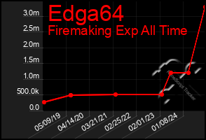 Total Graph of Edga64