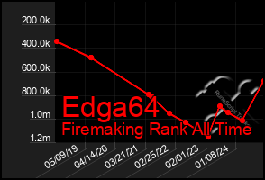 Total Graph of Edga64