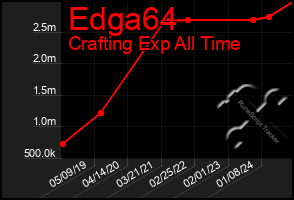 Total Graph of Edga64