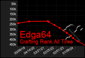 Total Graph of Edga64