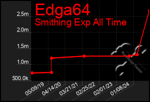 Total Graph of Edga64