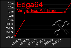 Total Graph of Edga64