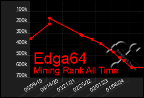 Total Graph of Edga64