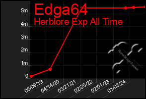 Total Graph of Edga64