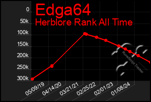 Total Graph of Edga64