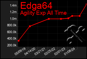 Total Graph of Edga64