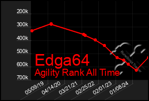 Total Graph of Edga64