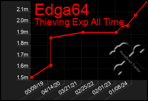 Total Graph of Edga64