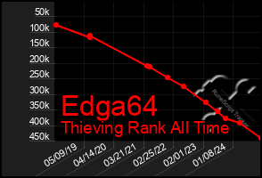 Total Graph of Edga64