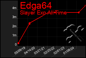 Total Graph of Edga64