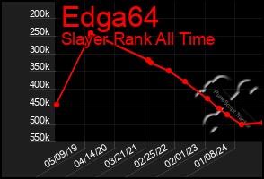 Total Graph of Edga64