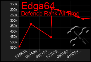 Total Graph of Edga64