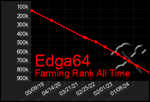 Total Graph of Edga64