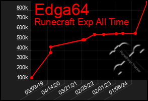 Total Graph of Edga64