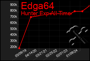 Total Graph of Edga64