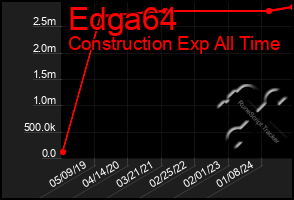 Total Graph of Edga64