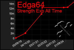 Total Graph of Edga64