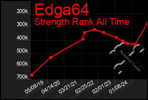 Total Graph of Edga64