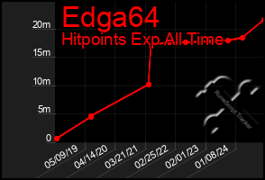 Total Graph of Edga64