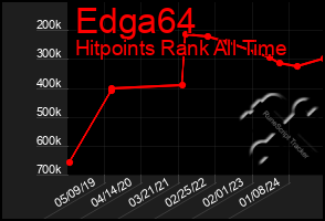 Total Graph of Edga64