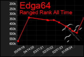 Total Graph of Edga64