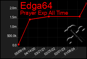 Total Graph of Edga64