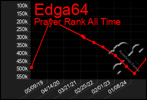 Total Graph of Edga64