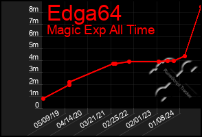 Total Graph of Edga64