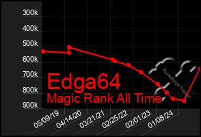 Total Graph of Edga64