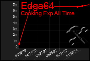 Total Graph of Edga64