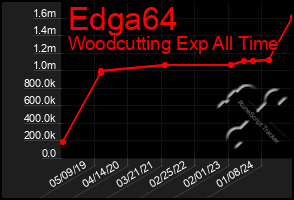 Total Graph of Edga64