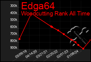 Total Graph of Edga64