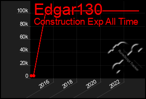 Total Graph of Edgar130