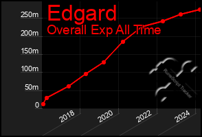 Total Graph of Edgard