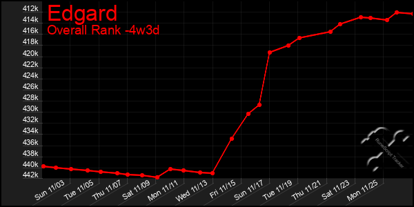 Last 31 Days Graph of Edgard