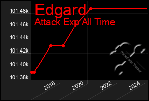 Total Graph of Edgard