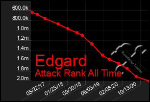 Total Graph of Edgard