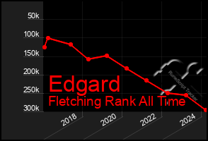 Total Graph of Edgard