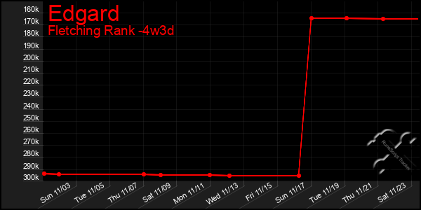 Last 31 Days Graph of Edgard