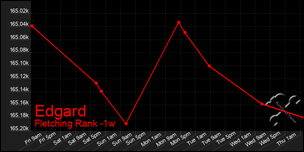 Last 7 Days Graph of Edgard