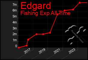 Total Graph of Edgard