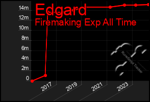 Total Graph of Edgard