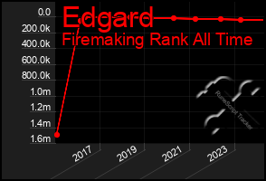 Total Graph of Edgard